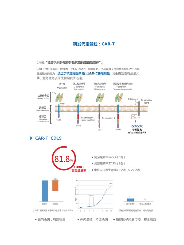 CAR-T