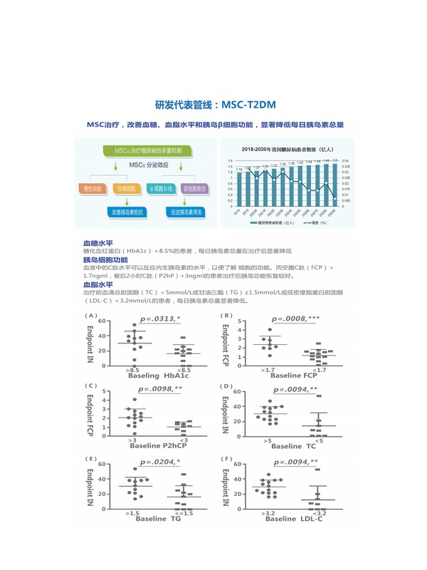 MSC-T2DM